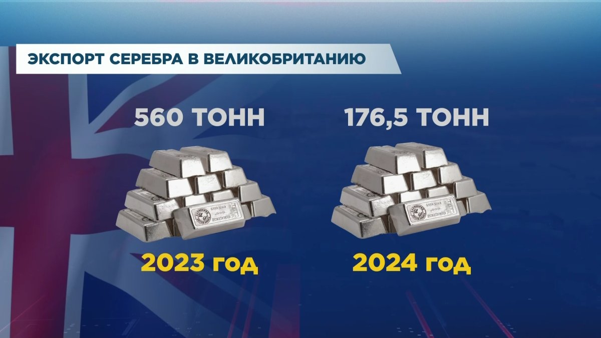 Товарооборот между Казахстаном и Великобританией сократился на 32% с начала 2024 года