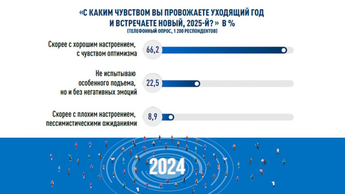 Каждый 11-ый казахстанец ждёт от 2025 года негатива