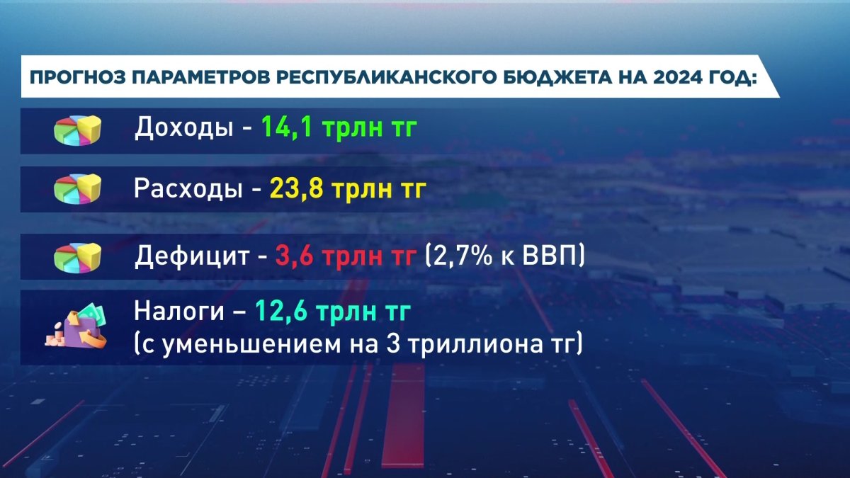 Сенат одобрил проект бюджета Казахстана на 2024-2026 годы