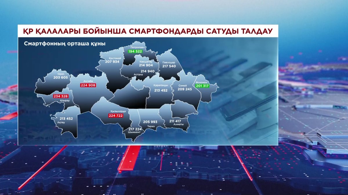 «Ең қымбат смартфонды Атырау, Ақтөбе, Қызылорда қаласының тұрғындары алады», – сарапшы