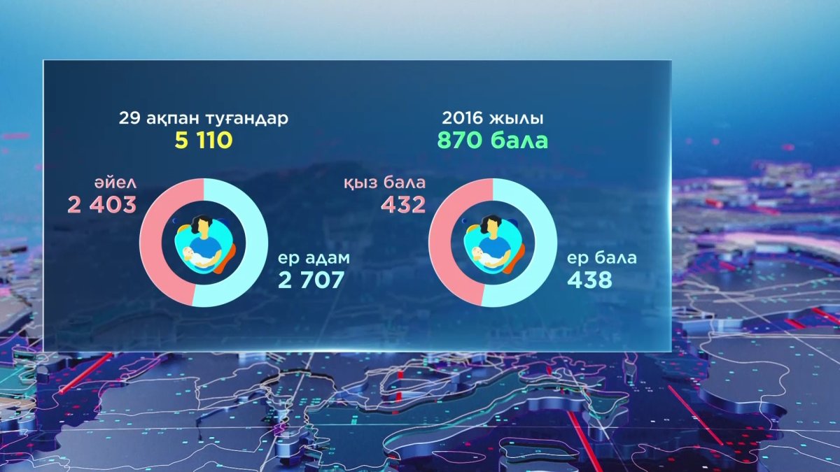 Кібісе күні 5110 қазақстандық дүниеге келген