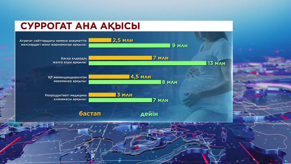 Құрсақ аналардың қызметі 2,5 миллион теңгеден басталады