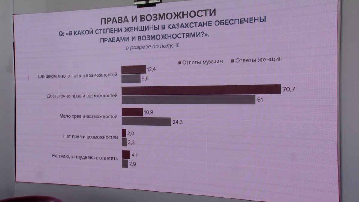 18% опрошенных казахстанцев допускают применение физического насилия в отношении женщин
