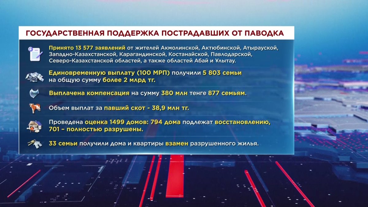 Почти 6 тысяч пострадавших от паводка семей получили единовременную помощь  государства - Телеканал «Астана»