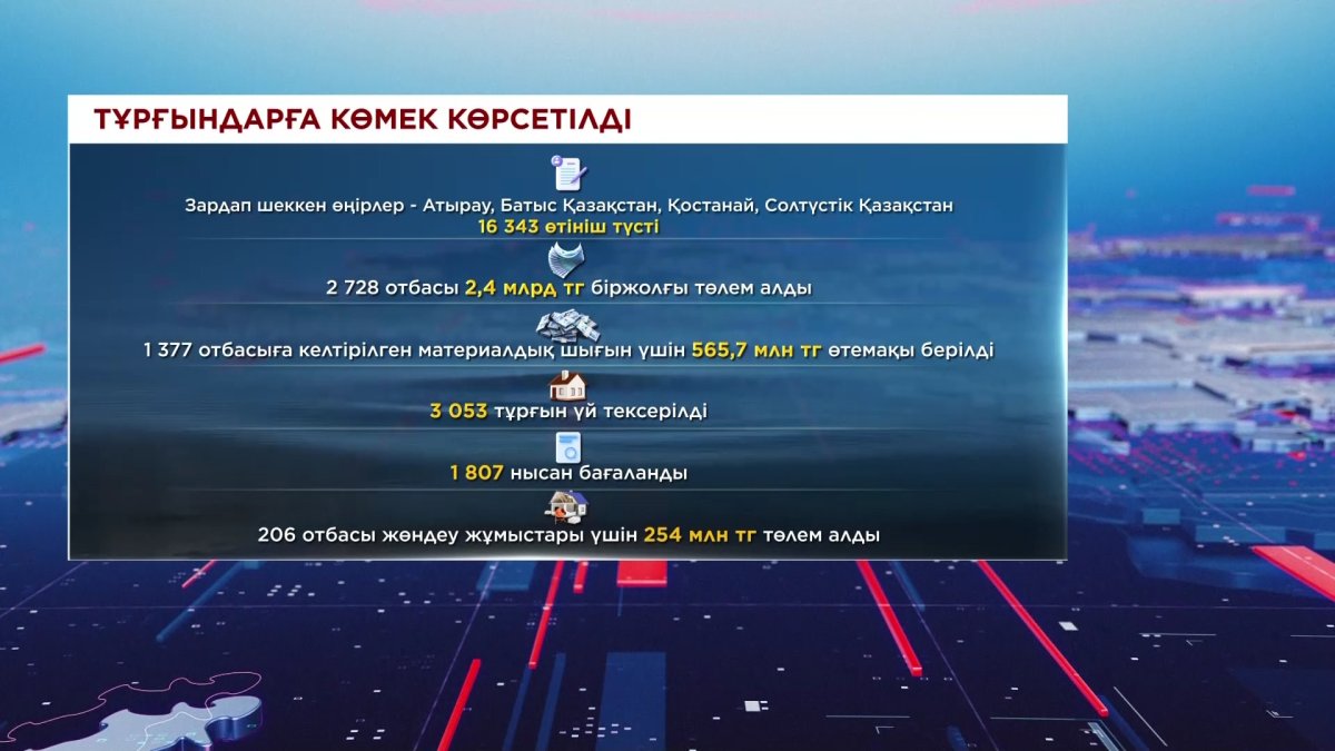 Тасқын судан зардап шеккен 3 мыңға жуық отбасына көмек көрсетілді