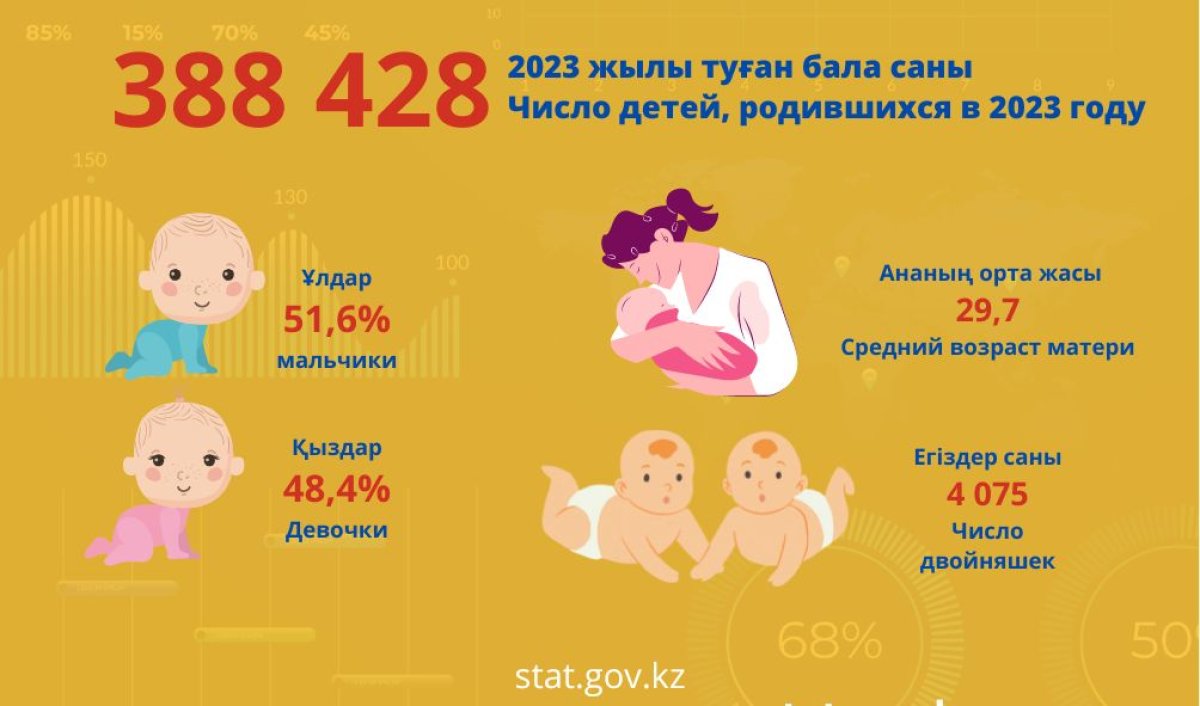 Маңғыстау облысы туу көрсеткіші бойынша алда тұр