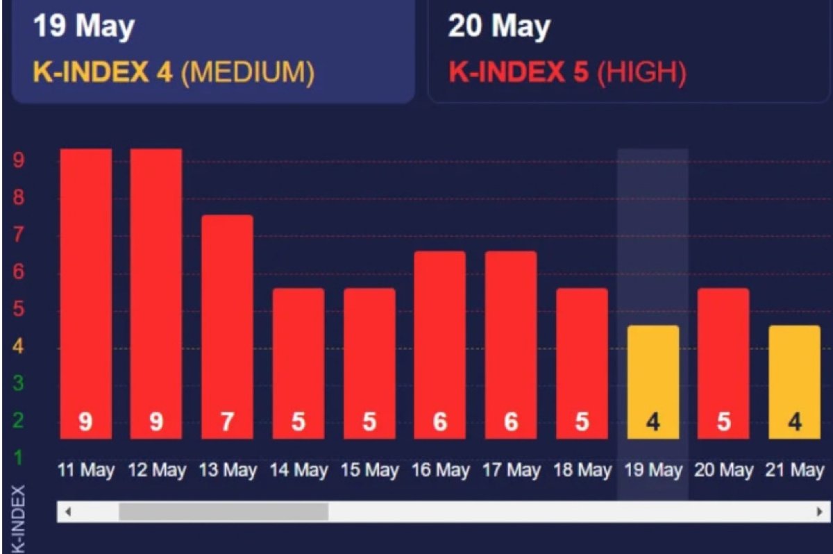 Землю истощает затяжная магнитная буря: что делать метеозависимым казахстанцам?