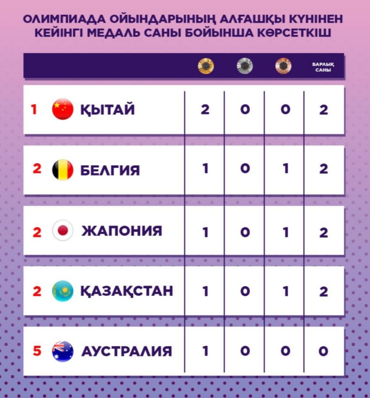 Қазақстан командалық есепте екінші орында тұр