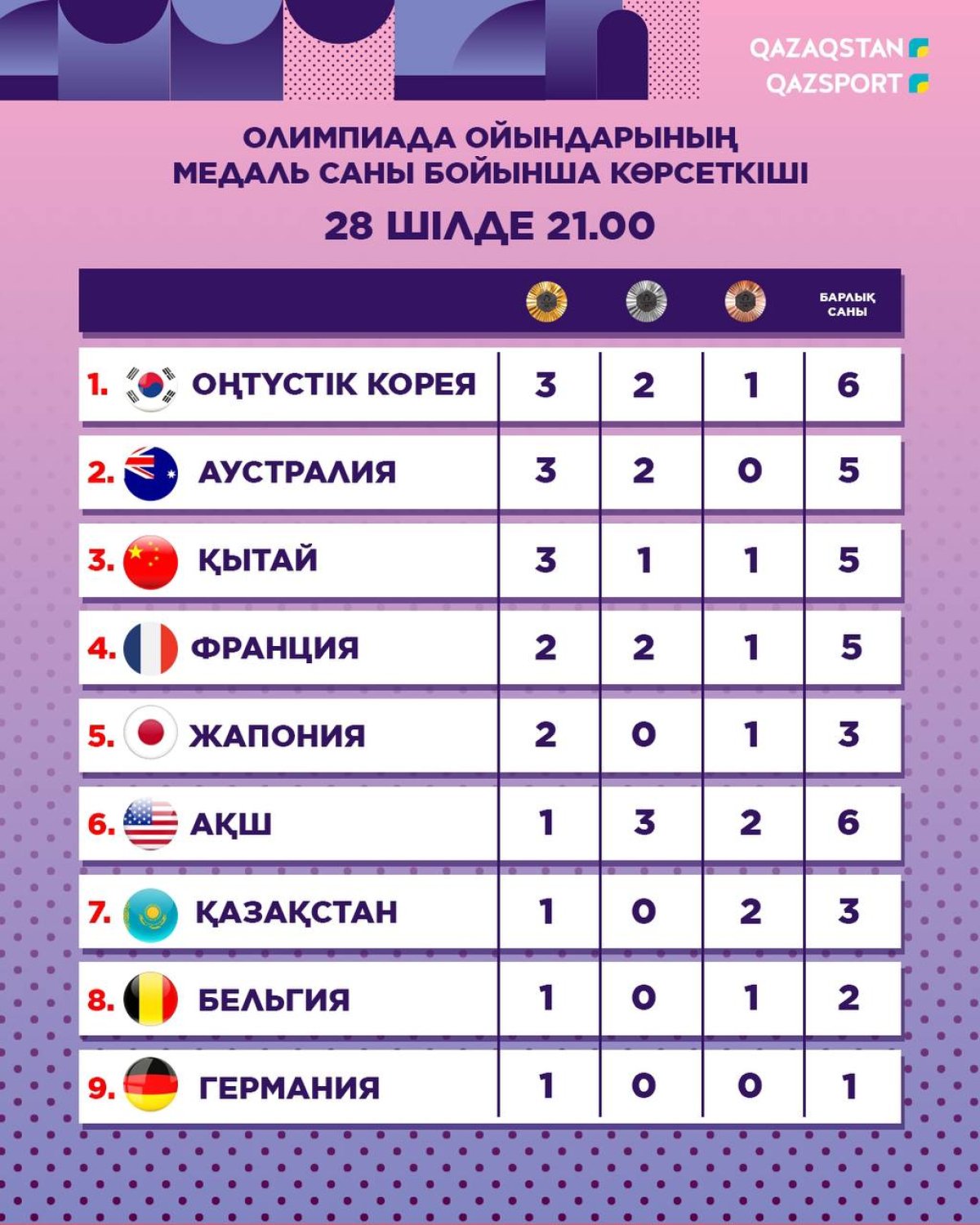 Қазақстан командалық есепте жетінші орында тұр