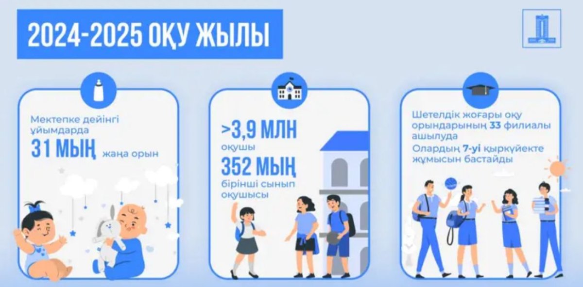 2024-2025 оқу жылында Қазақстанда 3,9 миллионнан астам оқушы мектепке барады