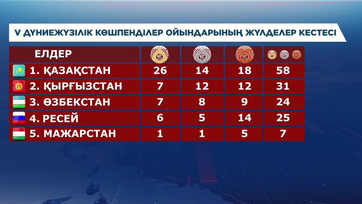 Спортшыларымыз жалпы командалық есепте көш бастап тұр