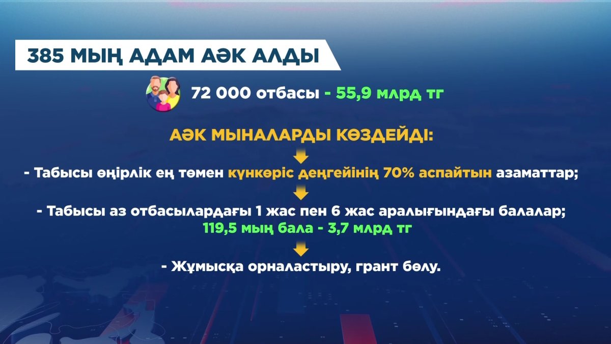 385 мың адамға атаулы әлеуметтік көмек көрсетілді