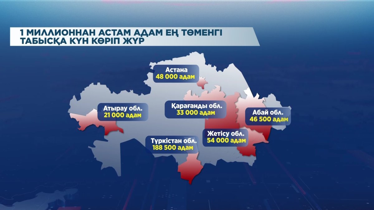 Елде табысы төмен 1 млн-нан астам адам бар