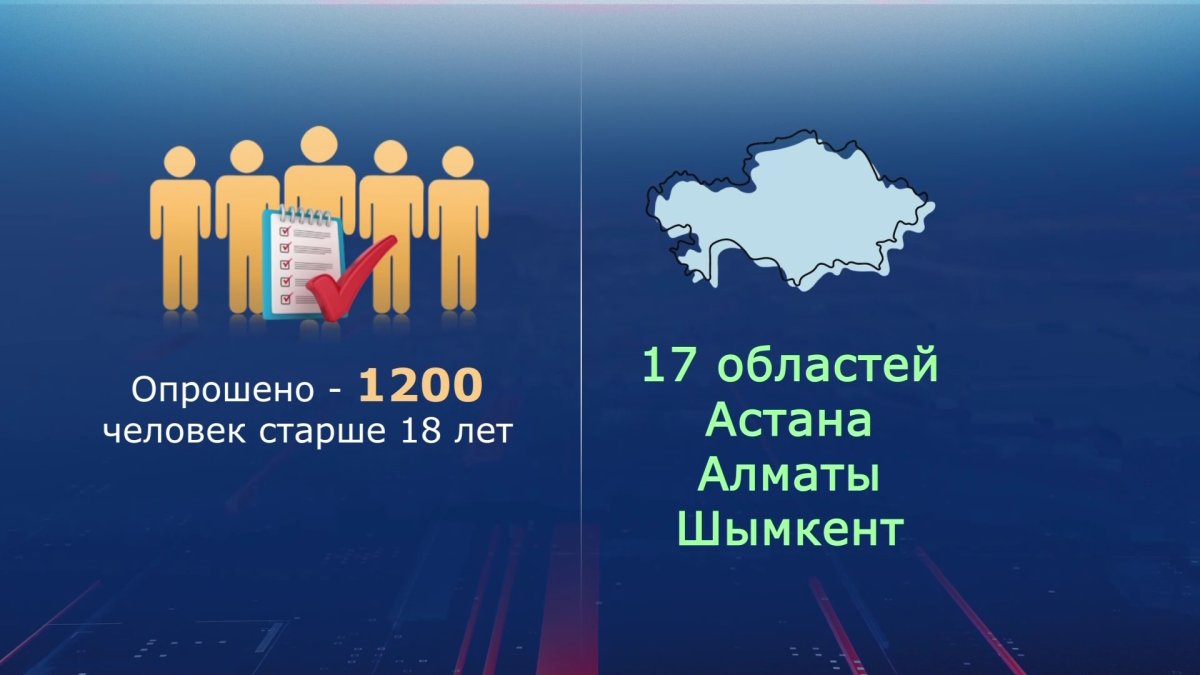 В Казахстане растет число сторонников АЭС: результаты опроса «Института демократии»