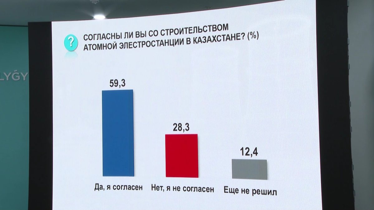 Әлеуметтанушылар Қазақстанда АЭС құрылысы бойынша сауалнама нәтижелерін ұсынды