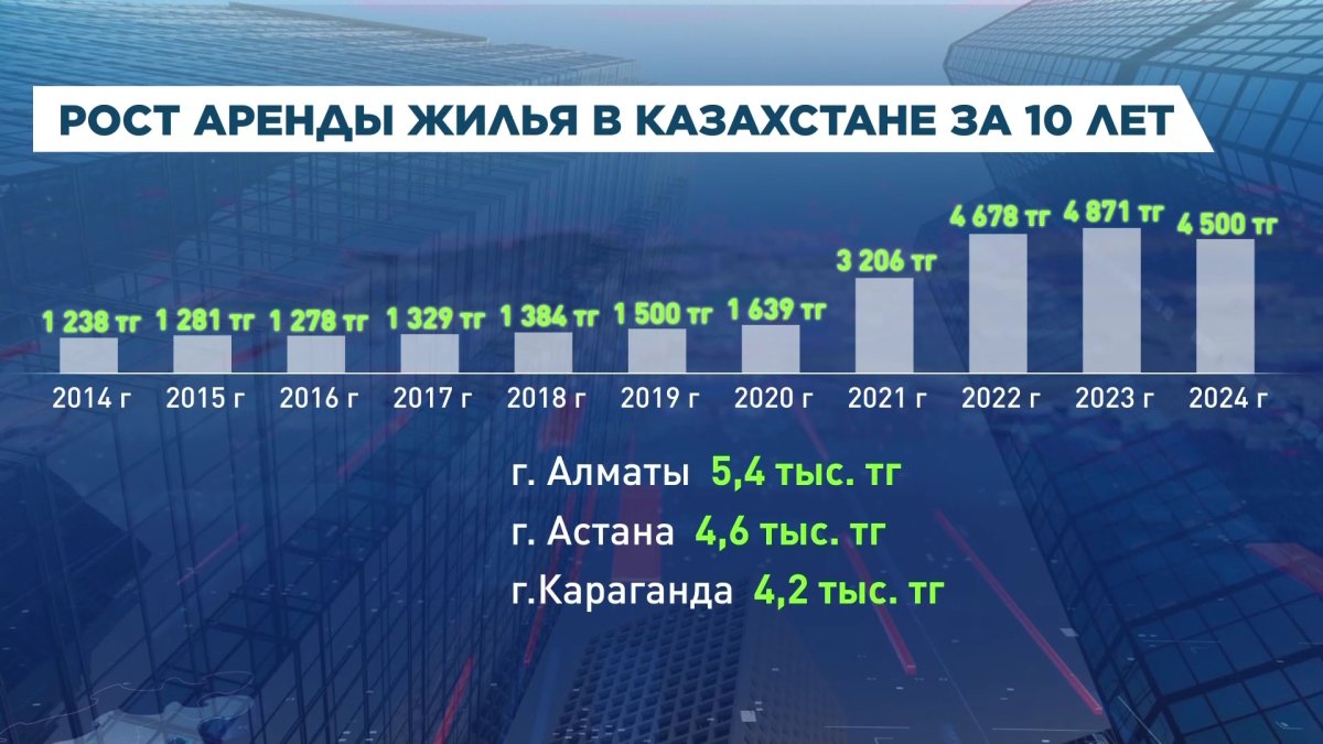 Стоимость аренды жилья в Казахстане за 10 лет выросла в четыре раза