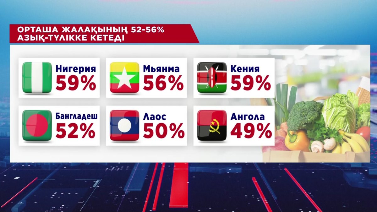 Әр қазақстандық азық-түлікке айына шамамен 200 мың теңге жұмсайды