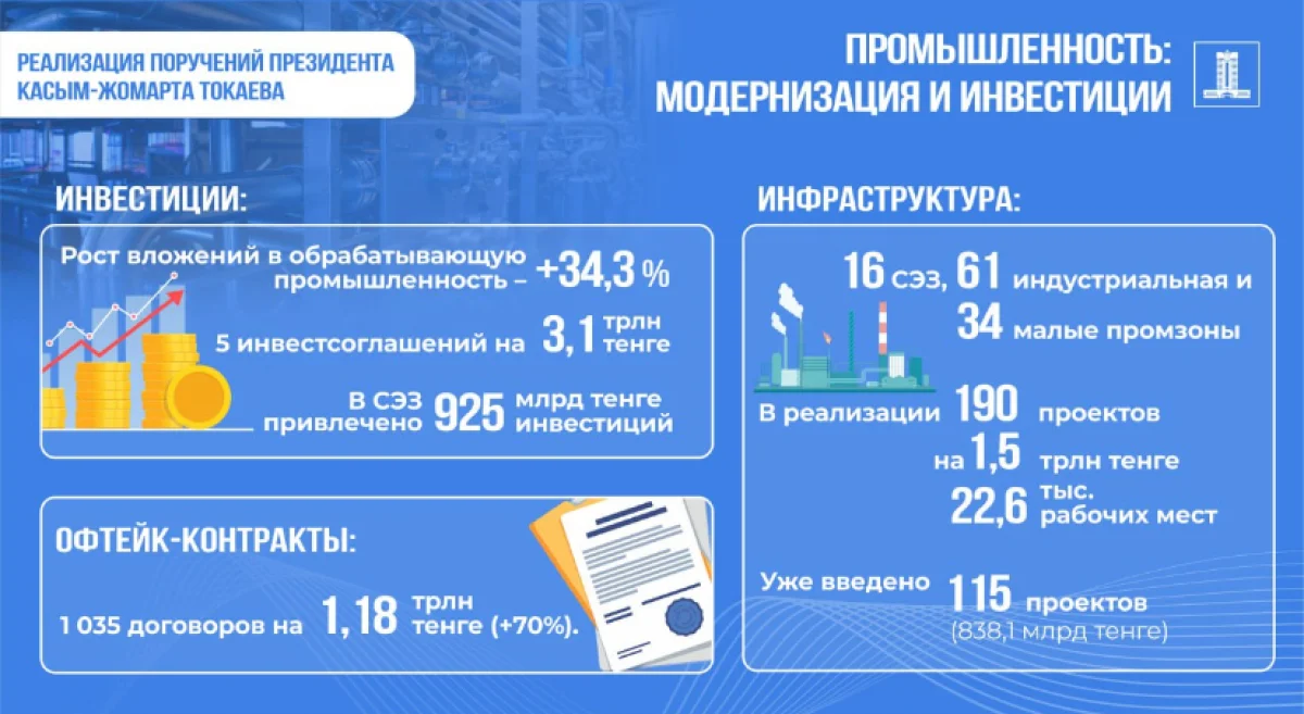 Инвесторы поверили в индустрию: вложения в переработку в Казахстане выросли на треть