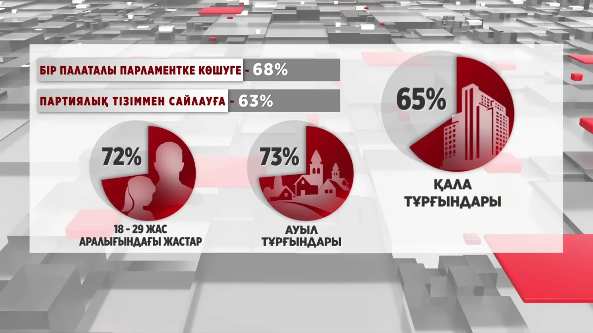 Қазақстандықтардың 68 пайызы бір палаталы Парламентке көшу туралы ұсынысты қолдайды