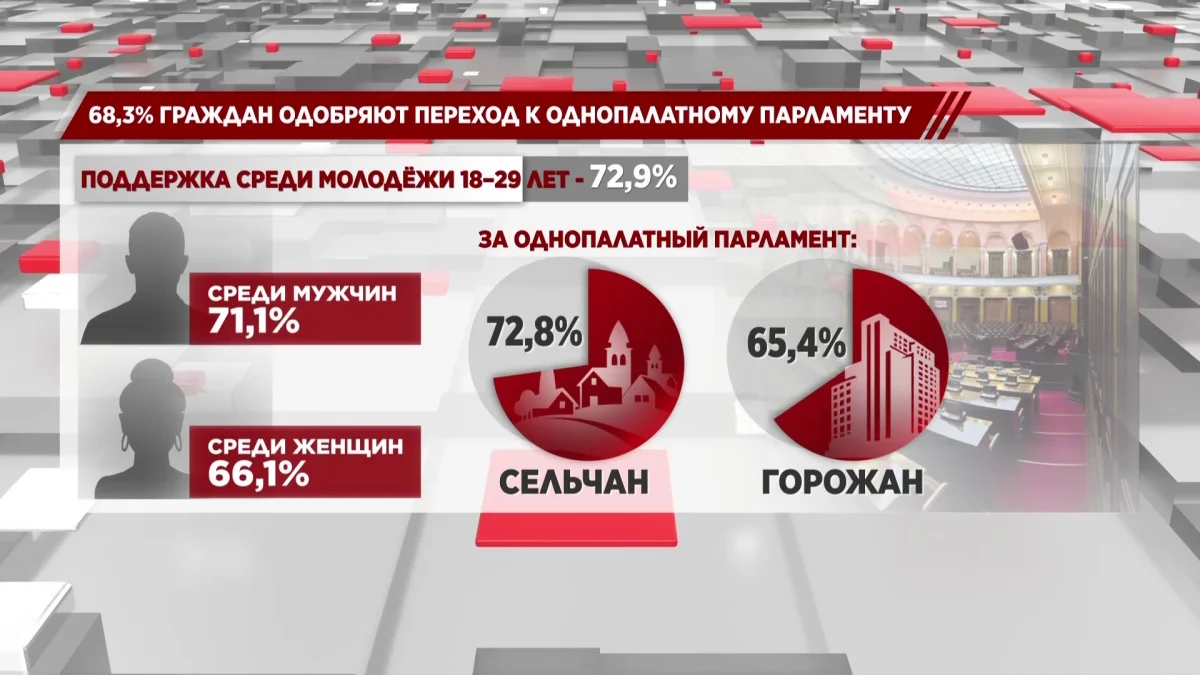 Большинство казахстанцев поддерживают переход к однопалатному Парламенту
