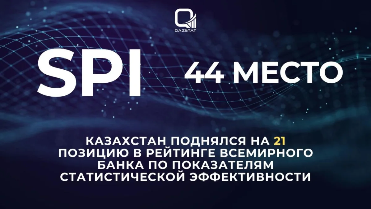 Казахстан поднялся на 21 позицию в рейтинге статистической эффективности Всемирного банка