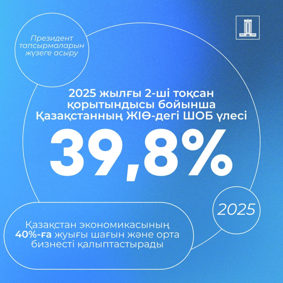 Президенттің ШОБ-ты қолдау жөніндегі тапсырмасын жүзеге асыру: әрбір бесінші қазақстандық бизнес саласында жұмыс істейді
