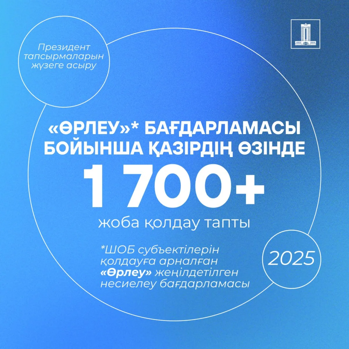 Президент Жолдауын іске асыру: «Өрлеу» бағдарламасы бойынша кәсіпкерлердің 1700 жобасына қолдау көрсетілді