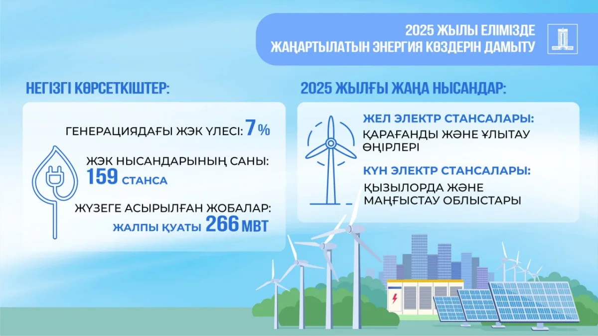 Үкімет энергетика саласын дамыту туралы: 160-қа жуық ЖЭК стансасы электр қуатын өндірудің 7%-дан астамын құрады