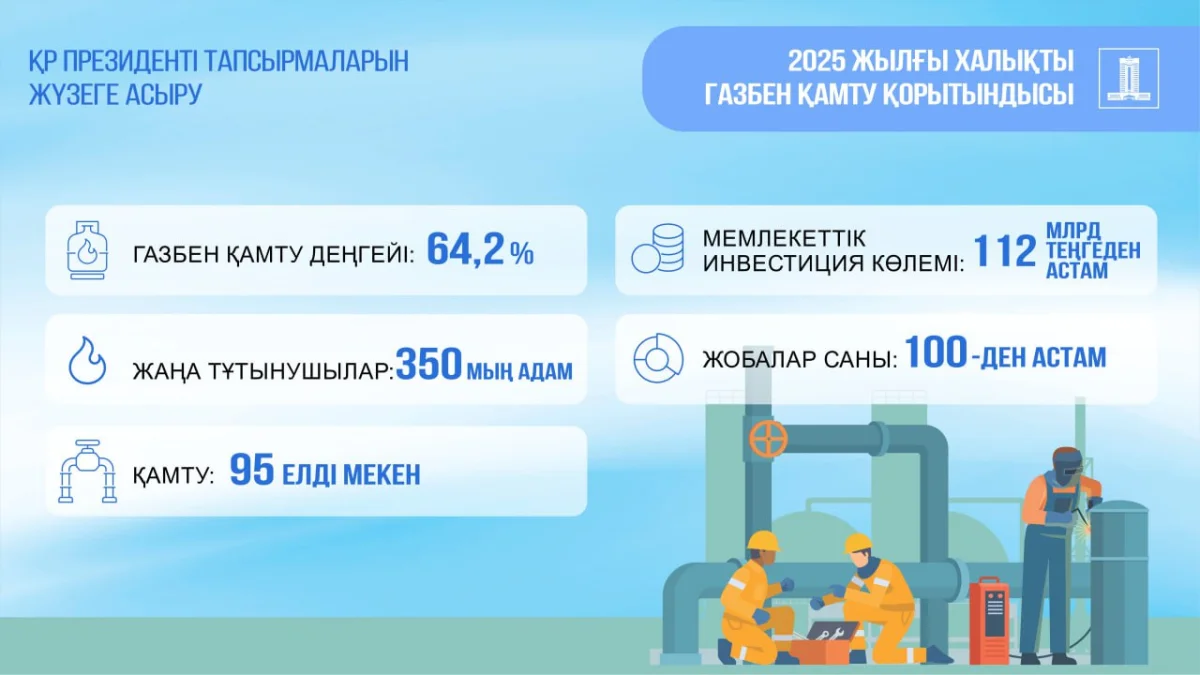 Өткен жылы 95 елді мекенде 350 мың адам газбен қамтамасыз етілді: Үкіметтің энергетика саласындағы жұмысының қорытындысы