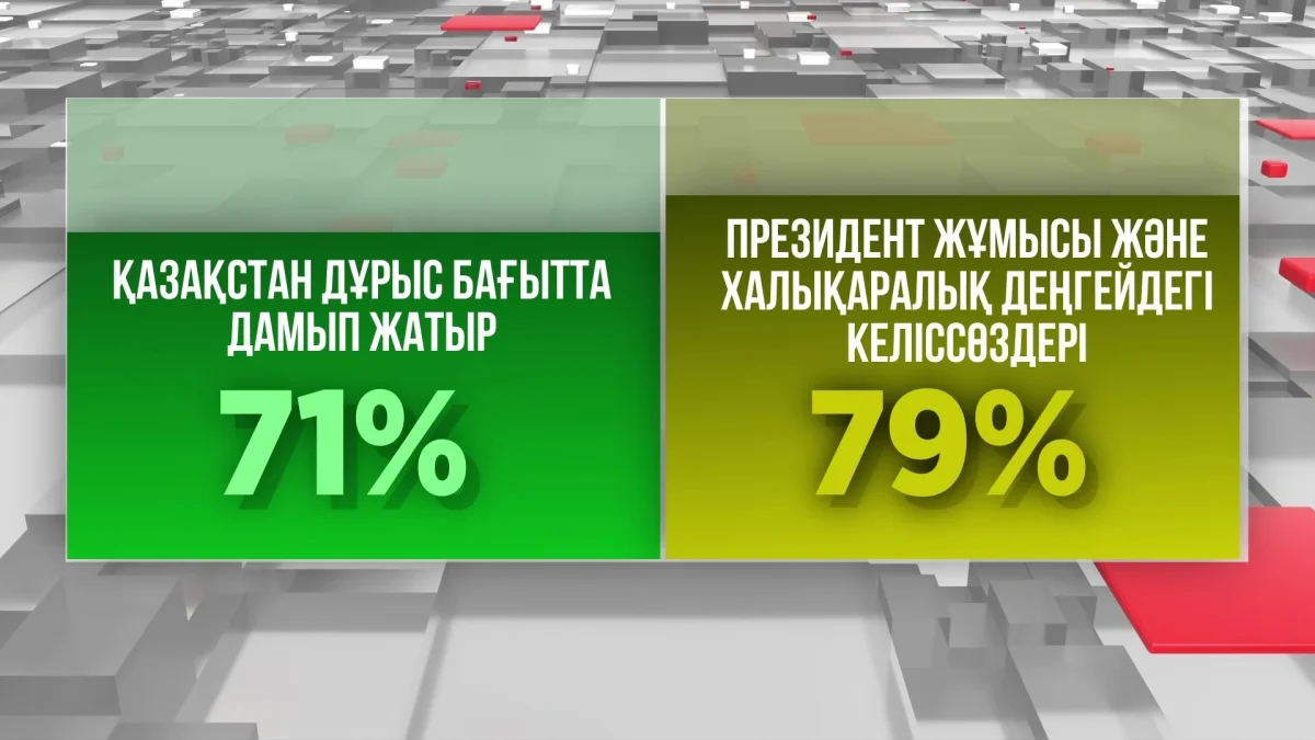 Қазақстандықтардың 71% ел дұрыс бағытта дамып жатыр деп санайды