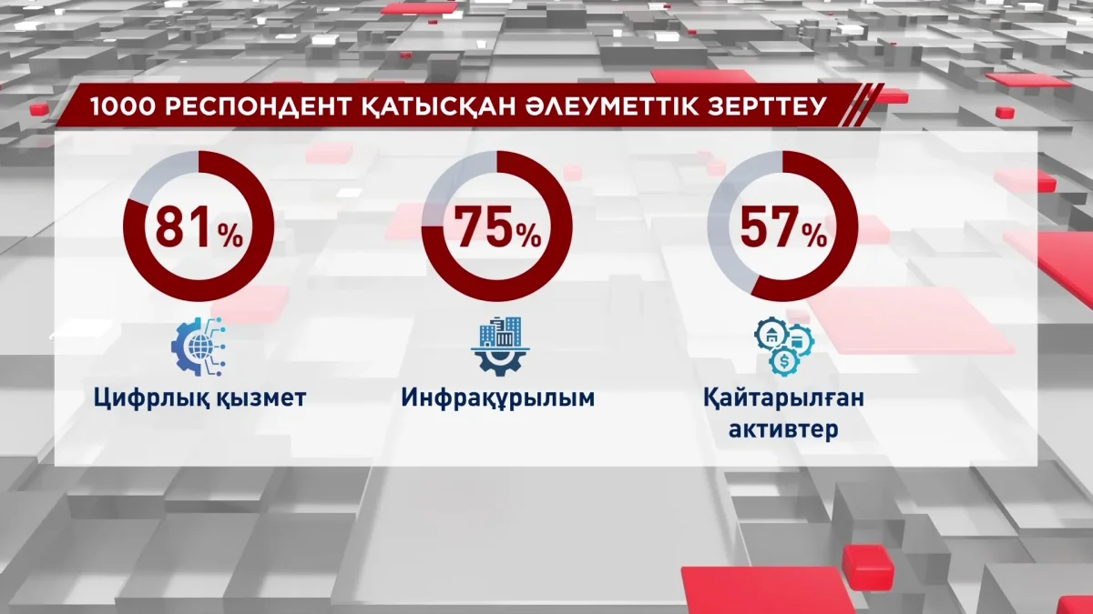Әлеуметтік зерттеуге қатысқан тұрғындар елде оң өзгерістер барын айтты