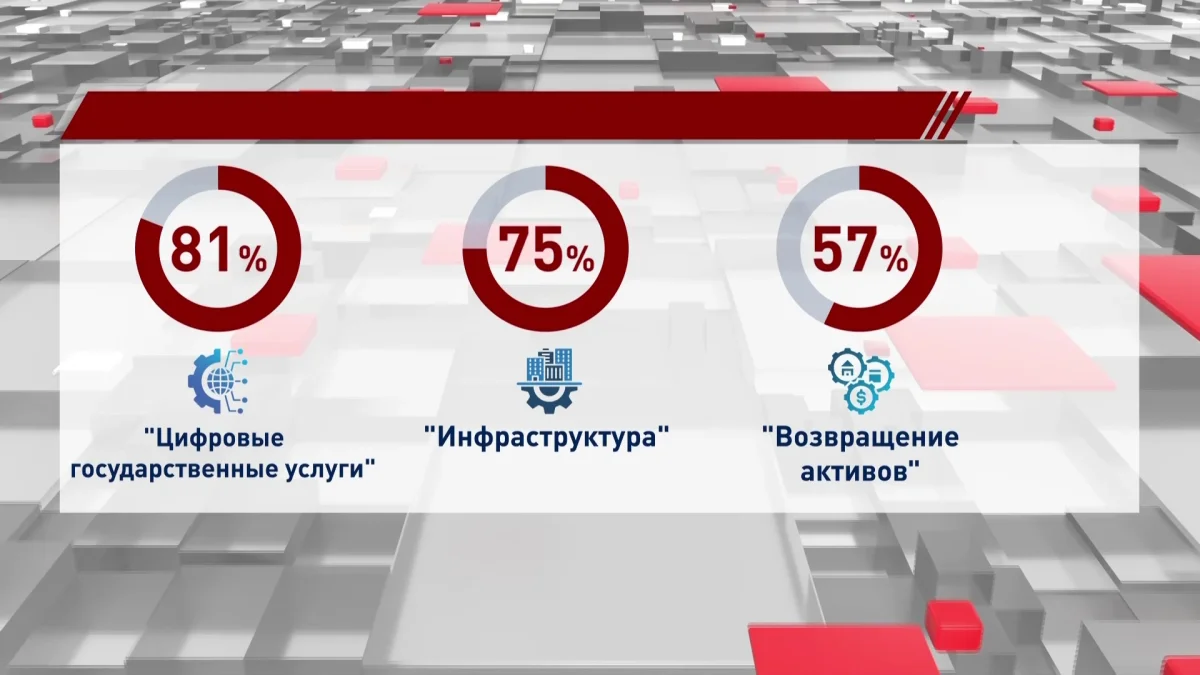Казахстанцы отмечают ключевые изменения в сферах цифровизации, инфраструктуры и возврата активов