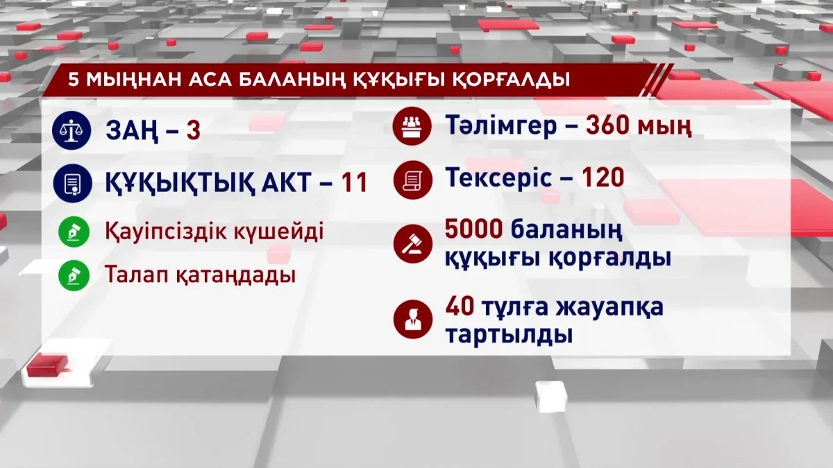 Биыл 5000-нан астам баланың құқығы қорғалды