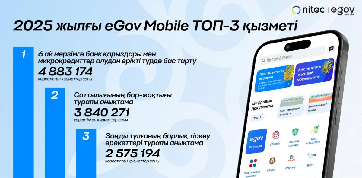 2025 жылдың қорытындылары: қазақстандықтар мемлекеттік қызметтерді смартфон арқылы жиі ала бастады