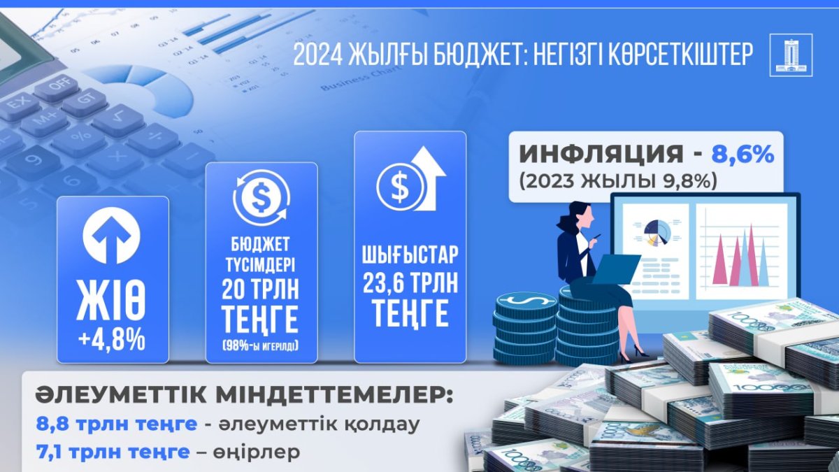 Өткен жылы әлеуметтік салаға 8,8 трлн теңге қаражат бөлінді