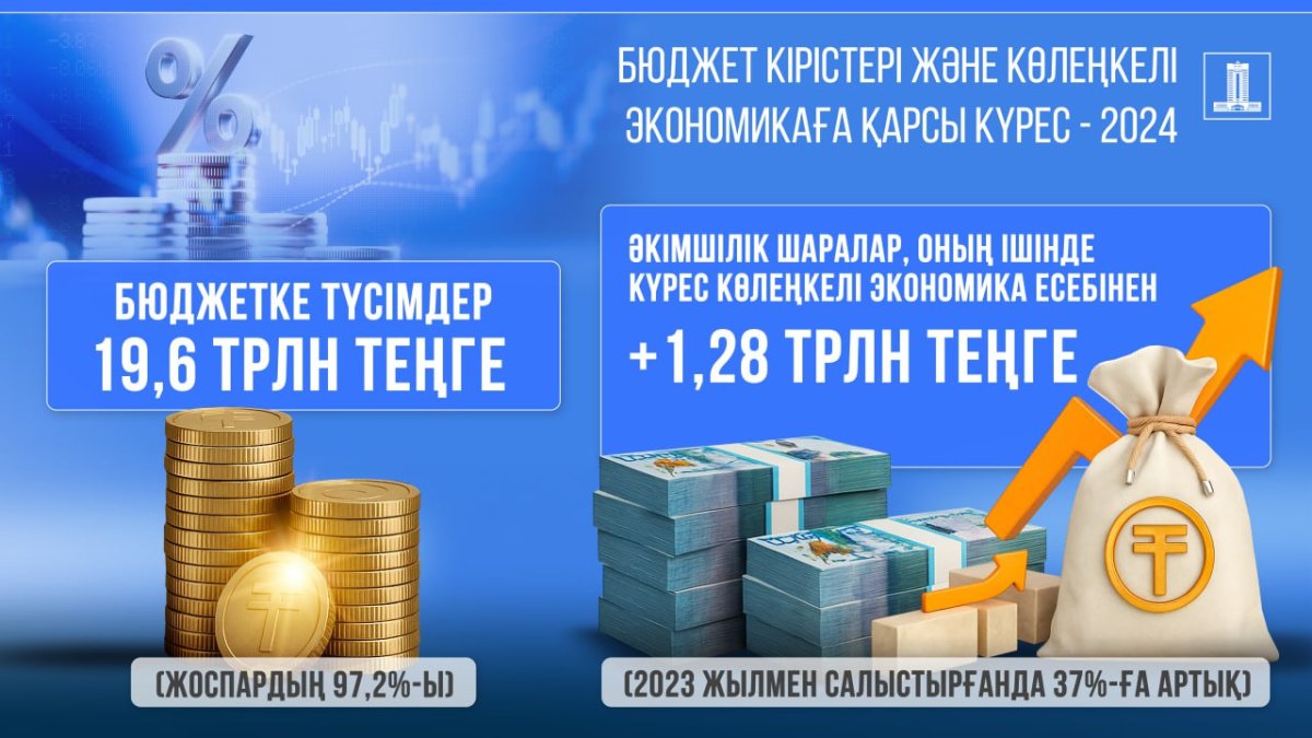 Бюджетке әкімшілендіру шаралары, оның ішінде «көлеңкелі» экономикаға қарсы күрес есебінен 1,28 трлн теңге түсті