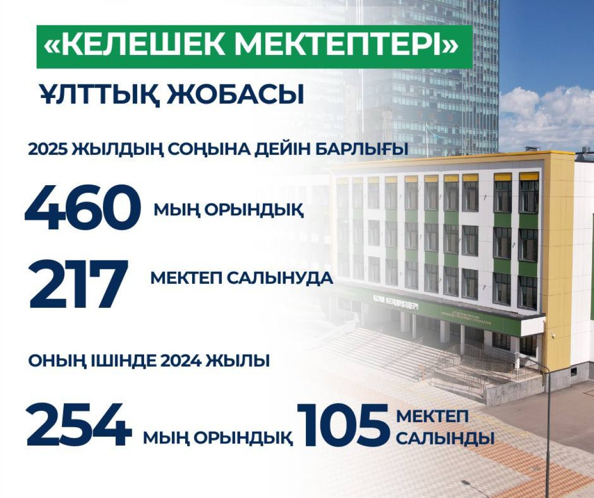 105 жаңа форматтағы мектеп пайдалануға берілді