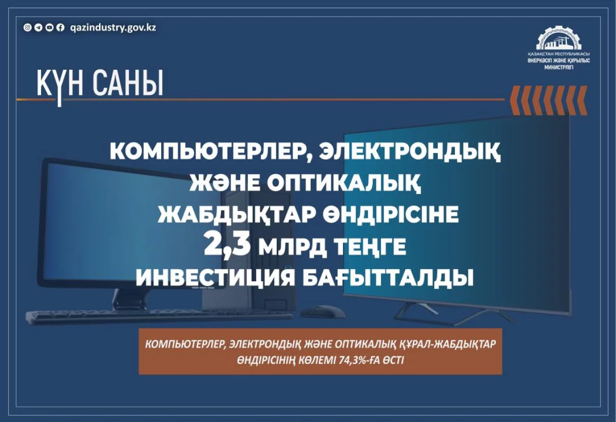 Компьютерлер мен электрондық жабдықтардың өндіріс көлемі 74,3% - ға өсті