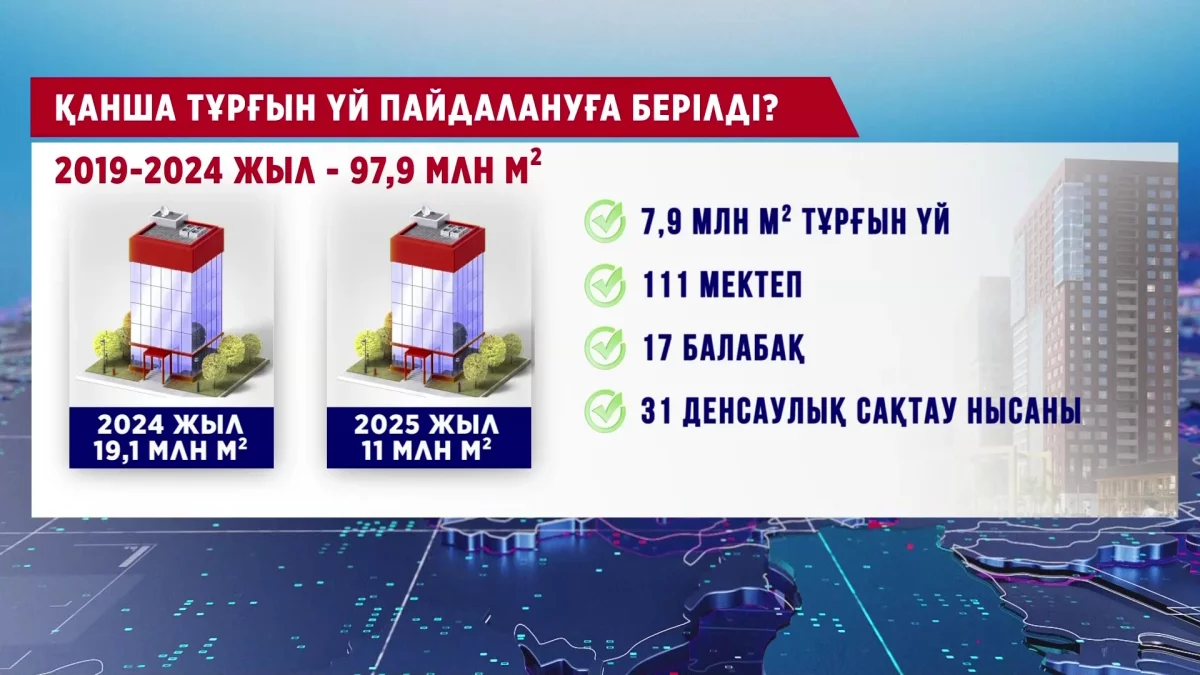111 мектеп, 17 балабақша, 31 денсаулық сақтау нысаны салынды