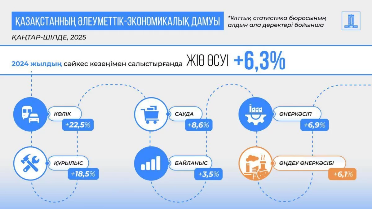 Қазақстан экономикасы 7 айда 6,3%-ға өсті