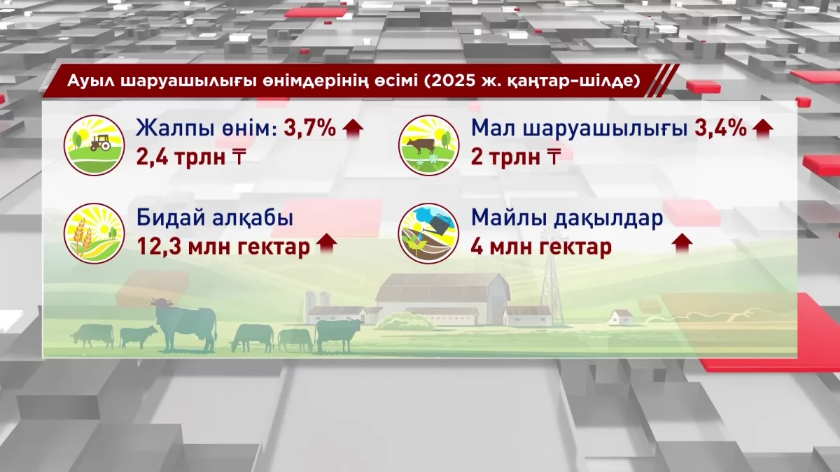 Азық-түлік өндірісі қарқын алды