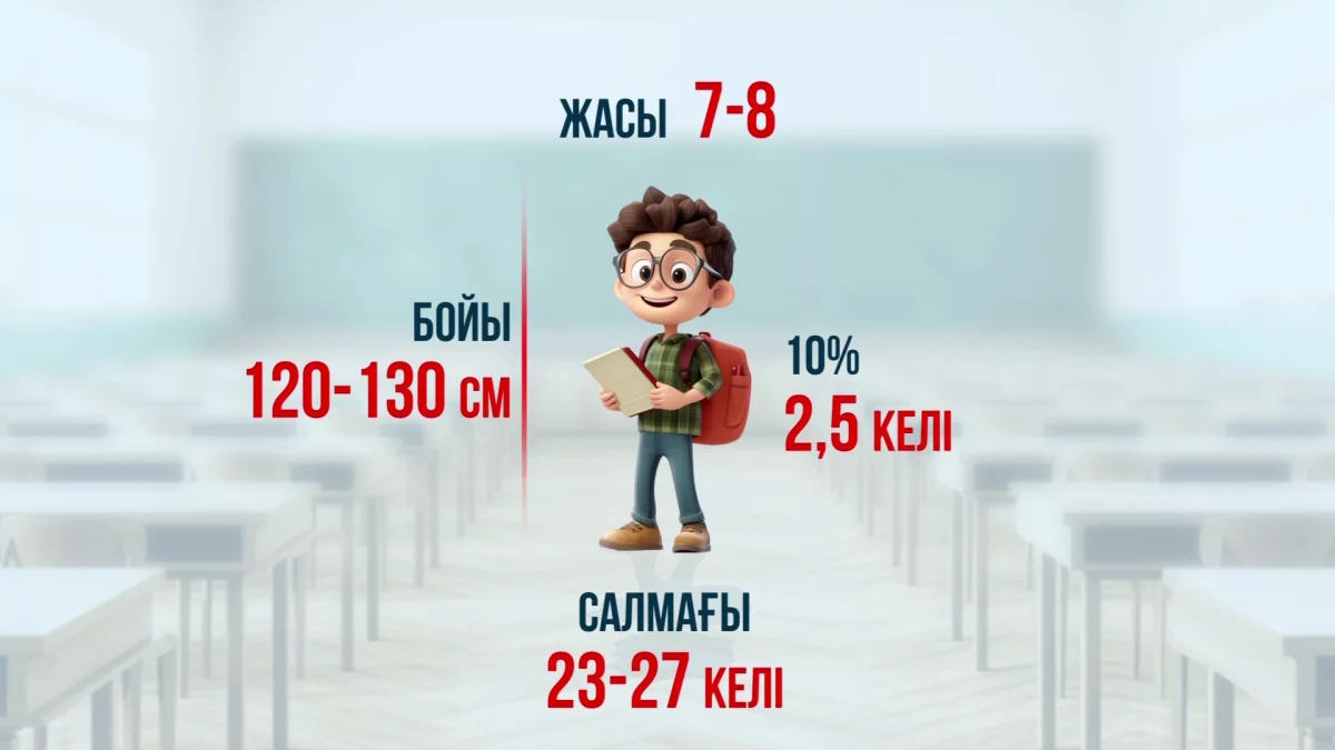 2-сынып оқушысының сөмкесі 15 келіден асады