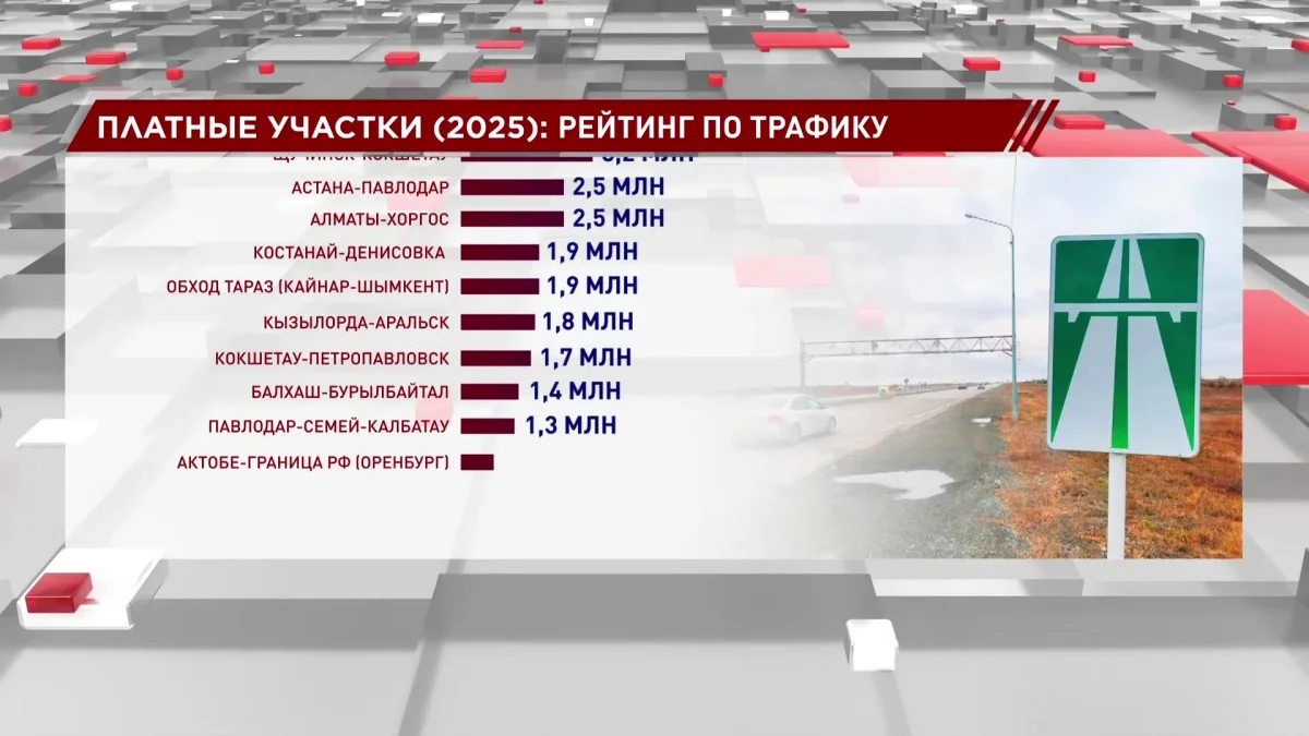74 миллиона поездок совершено по платным дорогам в 2025 году