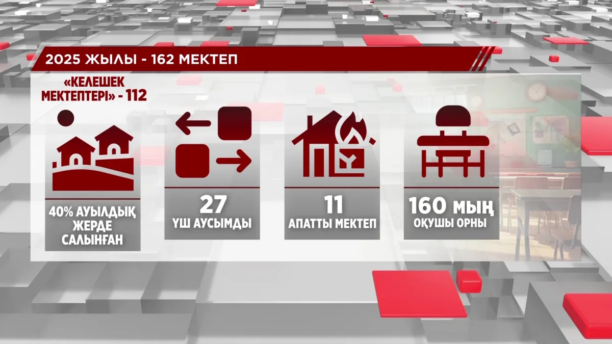 Былтыр елімізде "Келешек мектептері" жобасы аясында 112 мектеп салынды