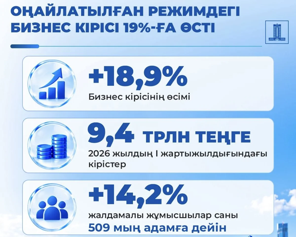 Жеңілдетілген режіммен жұмыс істейтін бизнестің табысы 19% артты