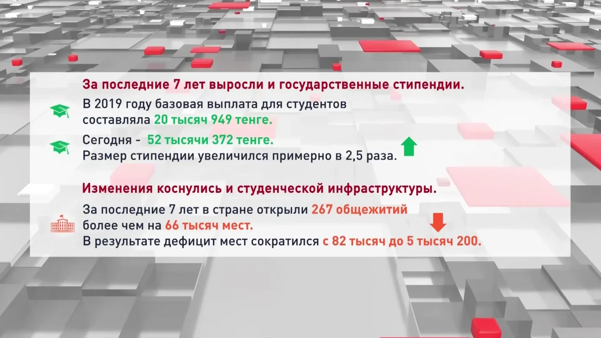 655 тысяч 680 образовательных грантов выделили в Казахстане за последние 7 лет