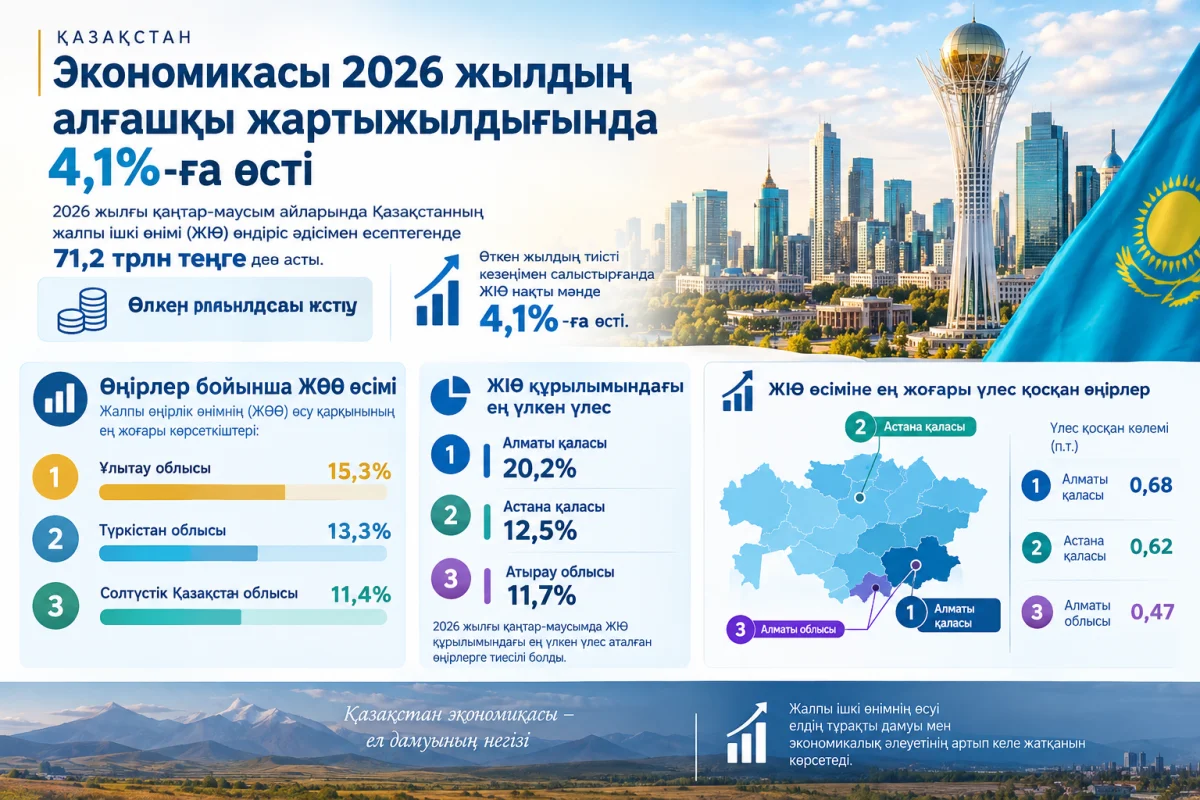 Қазақстанның нақты мәндегі ЖІӨ өсімі 4,1%-ды құрады