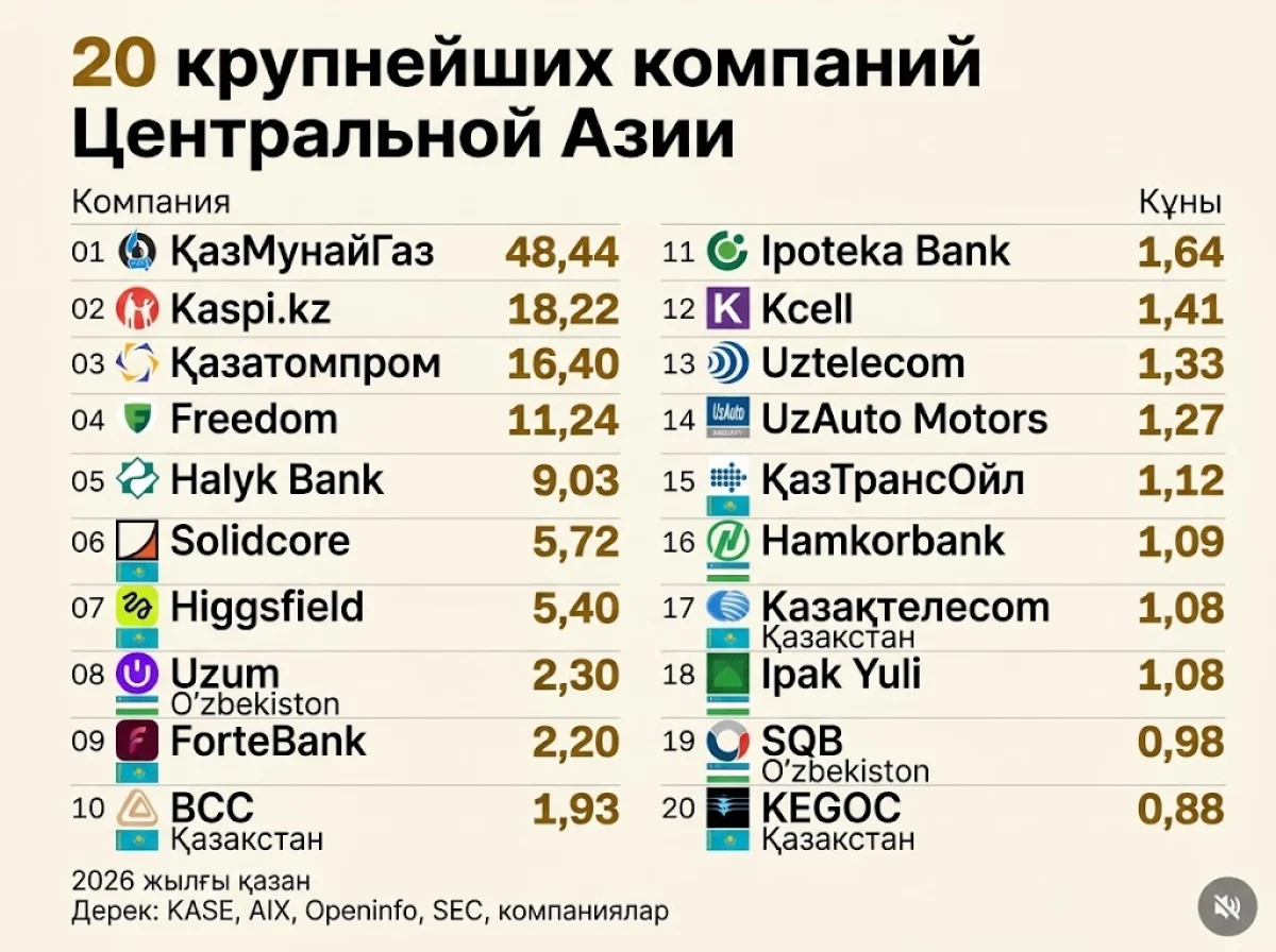 13 из 20 крупнейших компаний Центральной Азии — казахстанские
