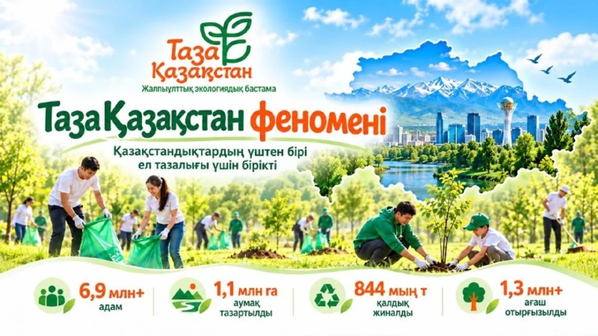«Таза Қазақстан» феномені: қазақстандықтардың үштен бірі ел тазалығы үшін бірікті