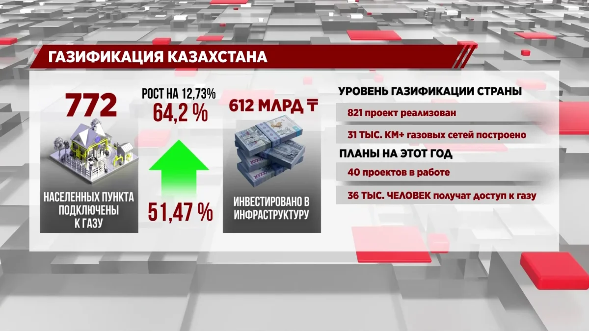 Газификация Казахстана: еще 3,6 млн жителей получили доступ к газу